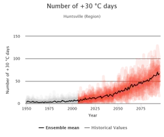 A graph showing High Carbon climate future if GHG emissions continue to increase at current rates