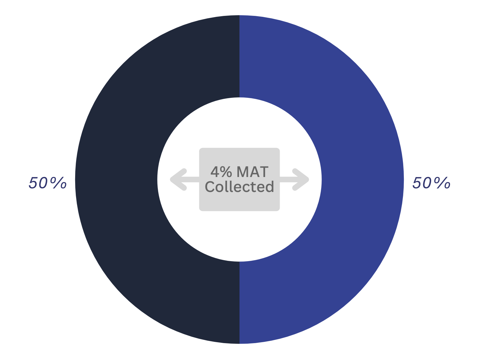 "Pie chart illustrating the equal distribution of the 4% Municipal Accommodation Tax collected."