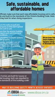 A poster highlighting the importance of Building Officials in ensuring safe and sustainable affordable housing units in compliance with the Ontario Building Code. The poster lists the various elements that officials inspect, such as ensuring walls and exterior building designs are constructed properly, plumbing and septic systems are installed correctly, and that heating, ventilation, and air conditioning (HVAC) systems meet the requirements. 