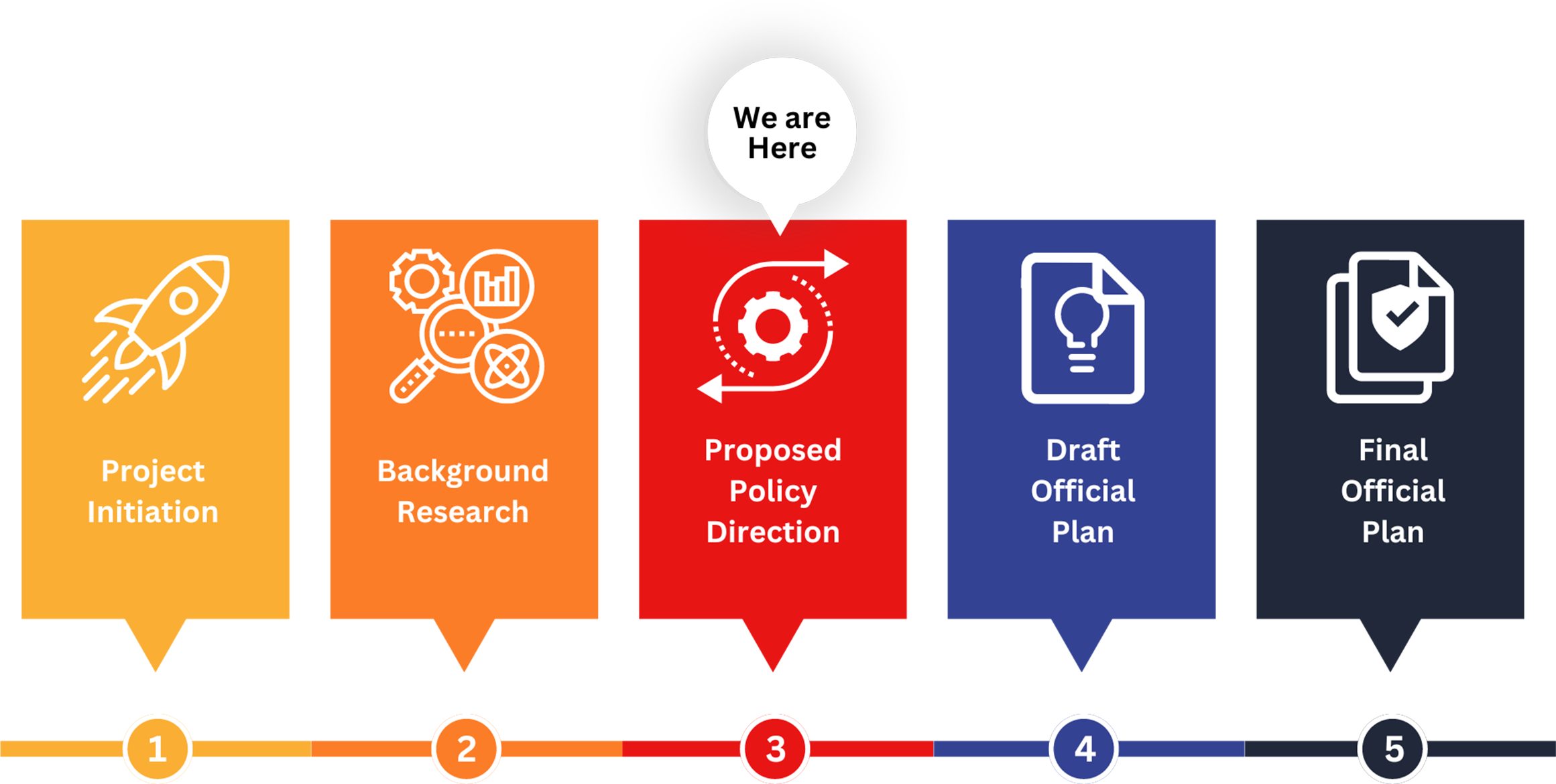 Project timeline: Currently at phase 3. Proposed Policy Direction