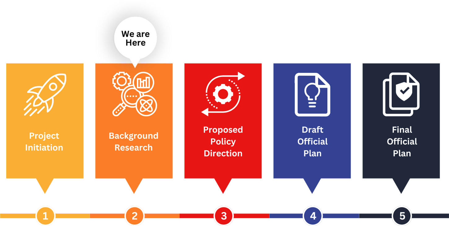 Project timeline: Currently at phase 2. Background Research